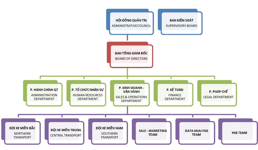 Sơ đồ tổ chức Sabetran